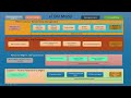 Mobile Communication: eTOM Framework
