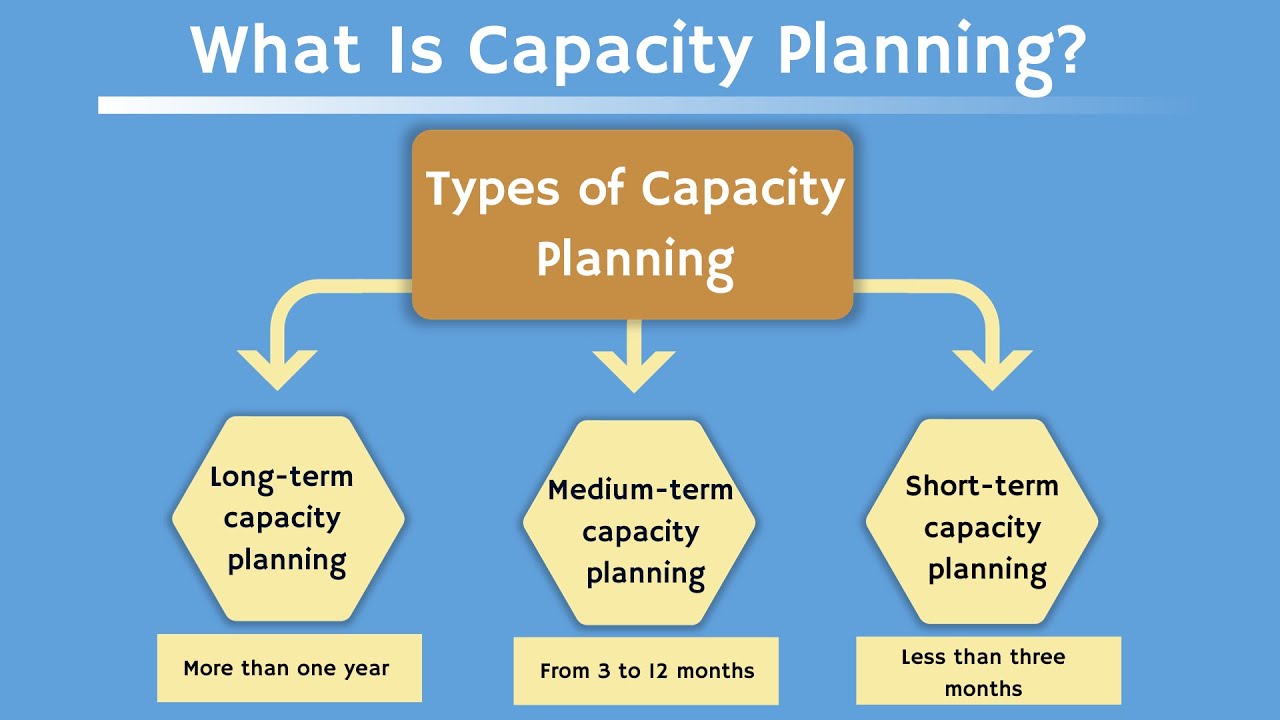 What Is Capacity Planning | Example | Types | Best Practices | Learn in 7 Mins