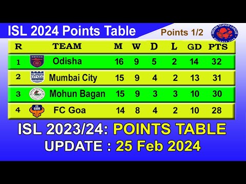 ISL 2024 Points Table today 25 Feb 2024 || 2023–24 Hero Indian Super League Points Table