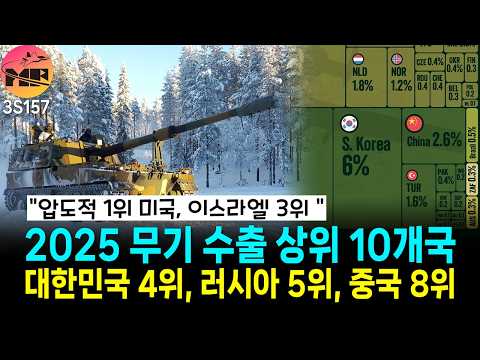 2025년 무기 수출, 대한민국 4위