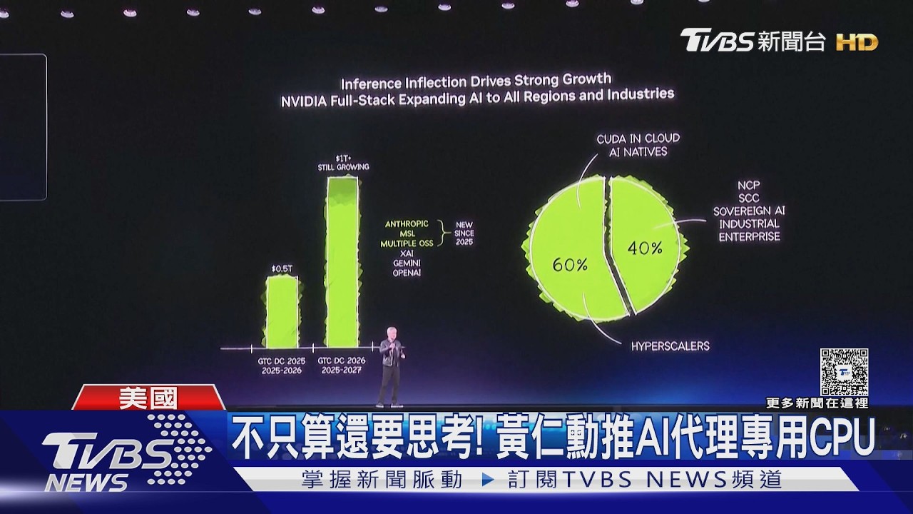 影音/不只算還要思考!黃仁勳推AI代理專用CPU 2027拚營收破兆