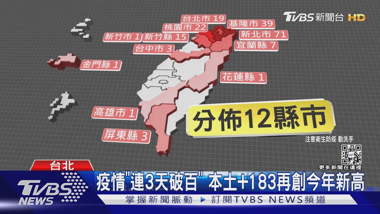 疫情「連3天破百」 本土+183再創今年新高