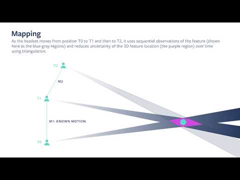 SLAM (Simultaneous Localization And Mapping) Tracking Technology As Explained By Facebook