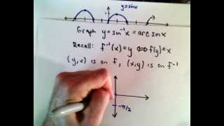 Inverse Trigonometric Functions, Part 1 (Basic Introduction)