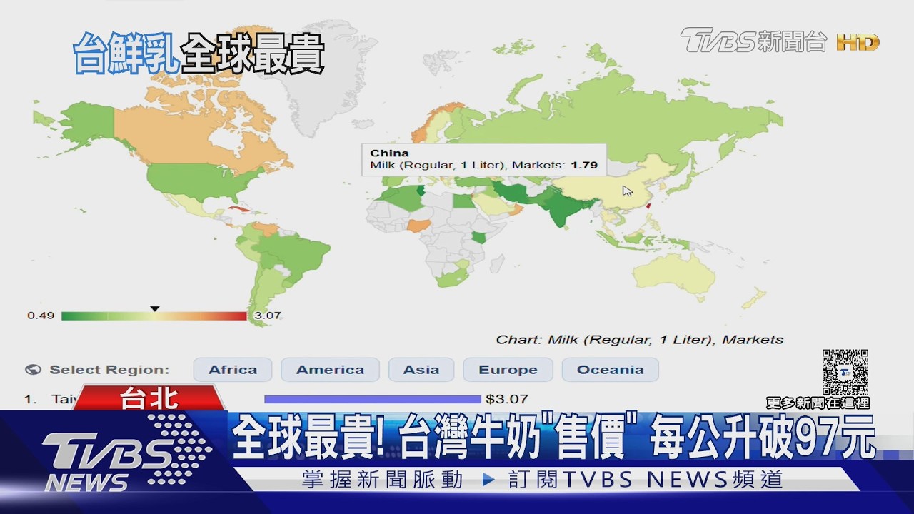 影音/售價世界最貴! 台灣牛奶每升97元 生乳收購價僅30元