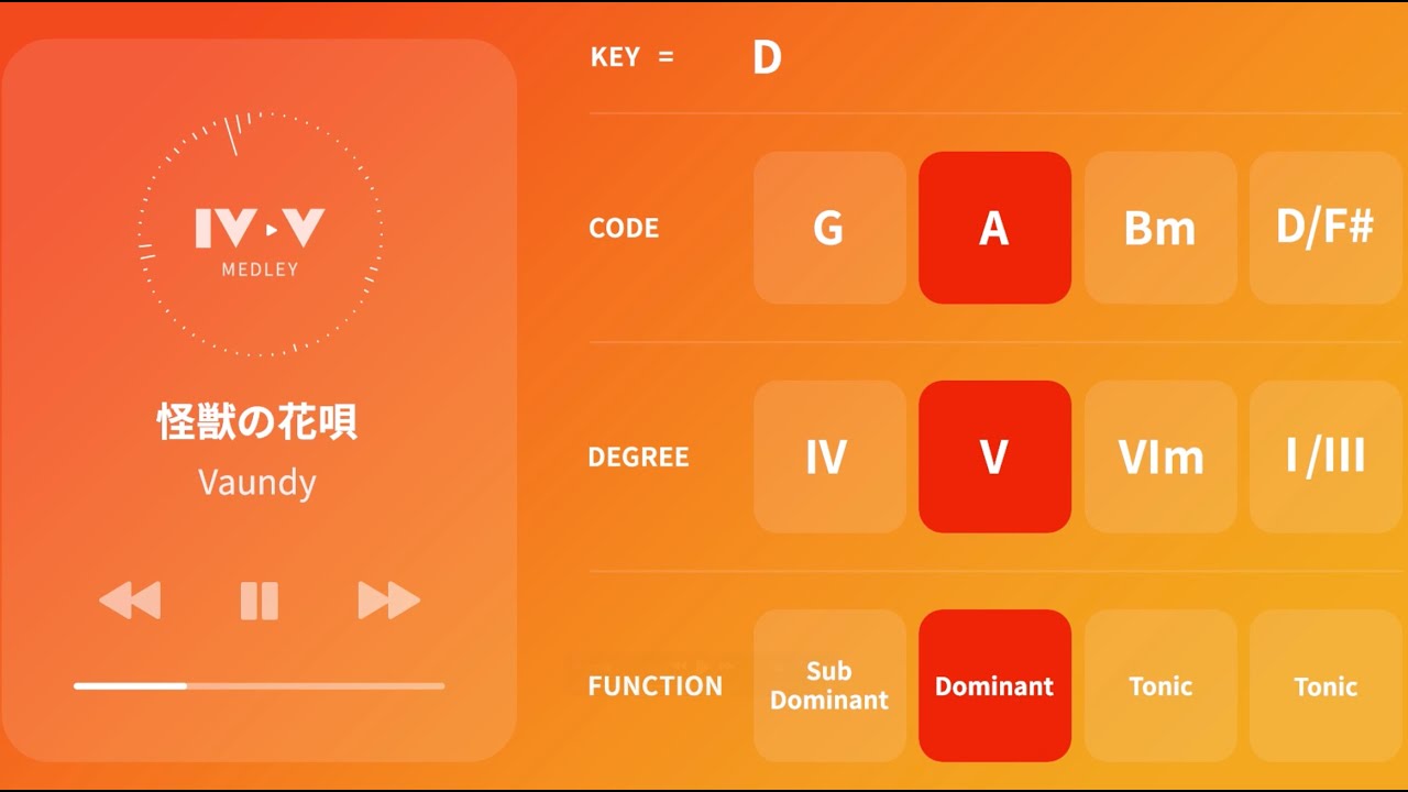 【アップデート版】王道進行メドレー 第一弾【ポップス・ボカロ・アニソンを席巻】4536進行が使われている名曲（Key CからE♭まで）#コード進行 #王道進行 #vocaloid