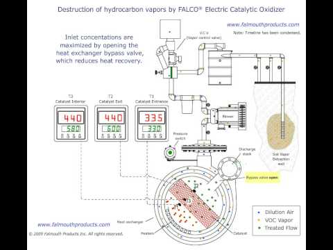 Destruction of hydrocarbon vapors by FALCO® Electric Catalytic Oxidizer