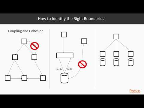 Microservices Architecture Microservices Design and Boundaries | packtpub com