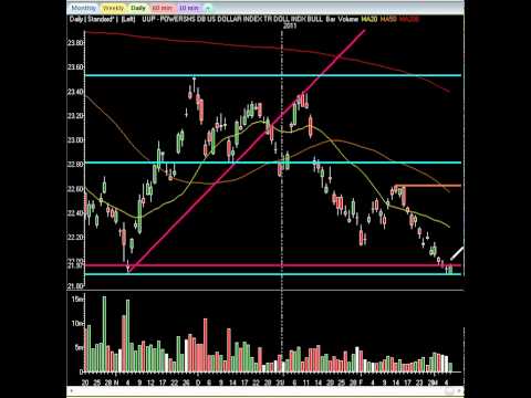 Stock Market Video: Markets Sell Sharply, Change In Character, Major Levels To Profit On