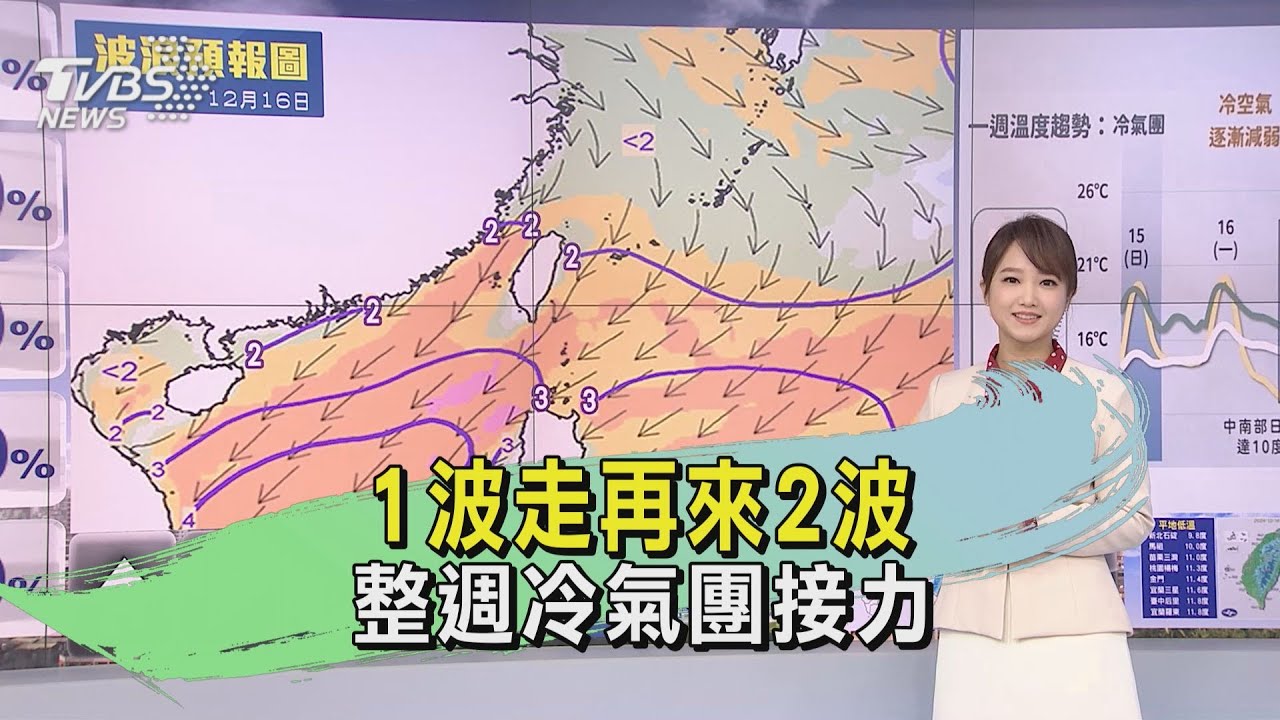 天氣/1波走再來2波 整週冷氣團接力