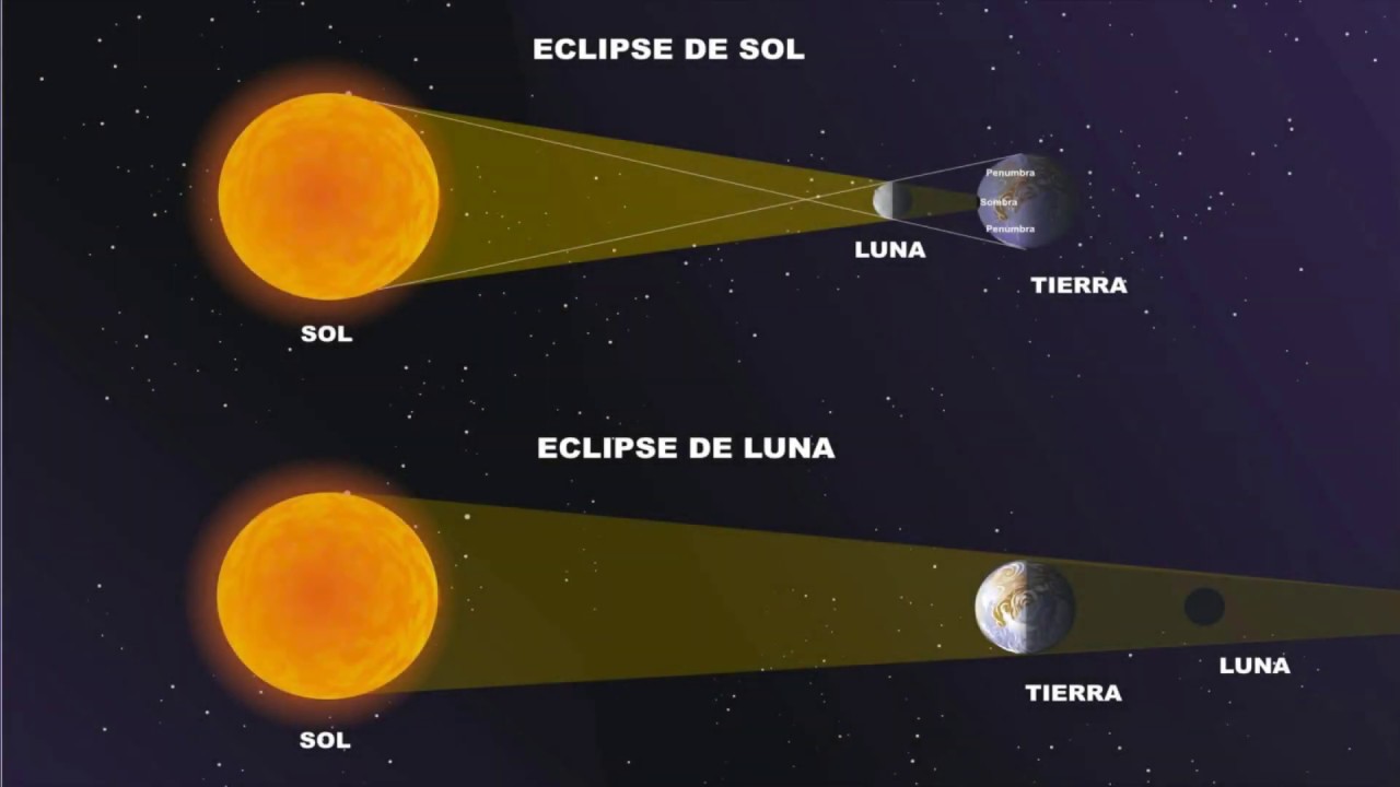 Astronomía -  La Tierra y la Luna - 1ESO