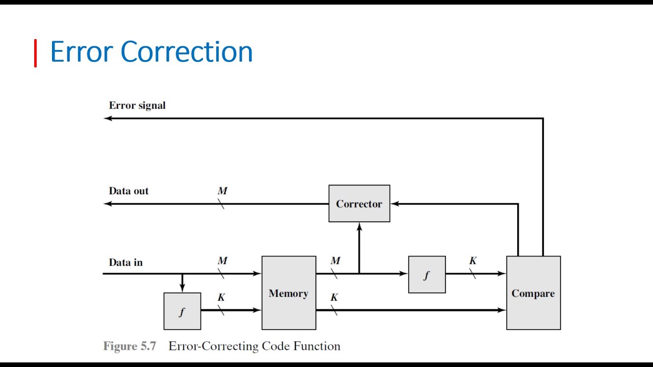 COA |Chapter 05 Internal Memory Part 06 | Error Correction Codes  بالعربي