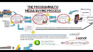 What is an Ad Exchange? | Media Buying | Ad Networks | Programmatic Advertising EP 5