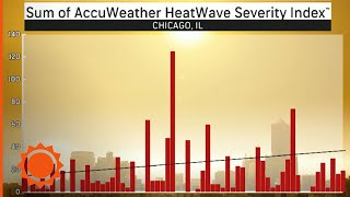 AccuWeather creates new scale that measures the severity of heat waves | AccuWeather