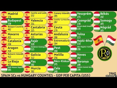 SPAIN SCs vs HUNGARY COUNTIES | GDP PER CAPITA (US$)