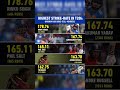 HIGHEST STRIKE RATE IN T201s MINIMUM 400 RUNS FULL MEMBERS Cricketupdates Testrecords Trend