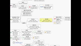 דף יומי מסכת בבא בתרא דף קנז - שיעור קצר וברור במיוחד בליווי תרשים (שיעורי הדף היומי בקצרה מאת הרב אורי בריליאנט) - התמונה מוצגת ישירות מתוך אתר האינטרנט יוטיוב. זכויות היוצרים בתמונה שייכות ליוצרה. קישור קרדיט למקור התוכן נמצא בתוך דף הסרטון