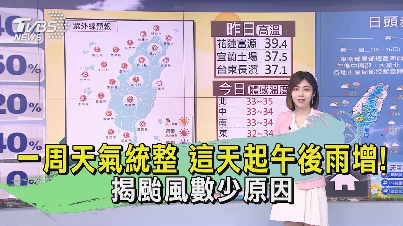 一周天氣統整 這天起午後雨增!揭颱風數少原因
