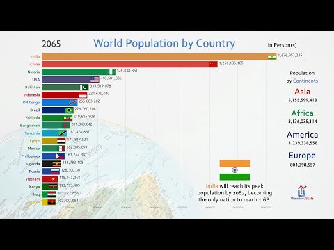 Top 20 Country Population History & Projection (1810-2100)