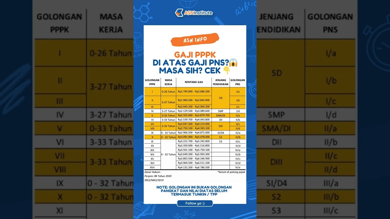 Tabel besaran gaji PPPK mulai dari golongan I - XVII