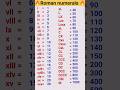 1 से 1000 तक Roman Numerals Roman Numerals Roman Sankhya Trending Youtube Viral Shots Roman