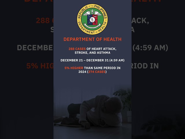 DOH sees surge in cardiovascular, respiratory cases in final days of 2025