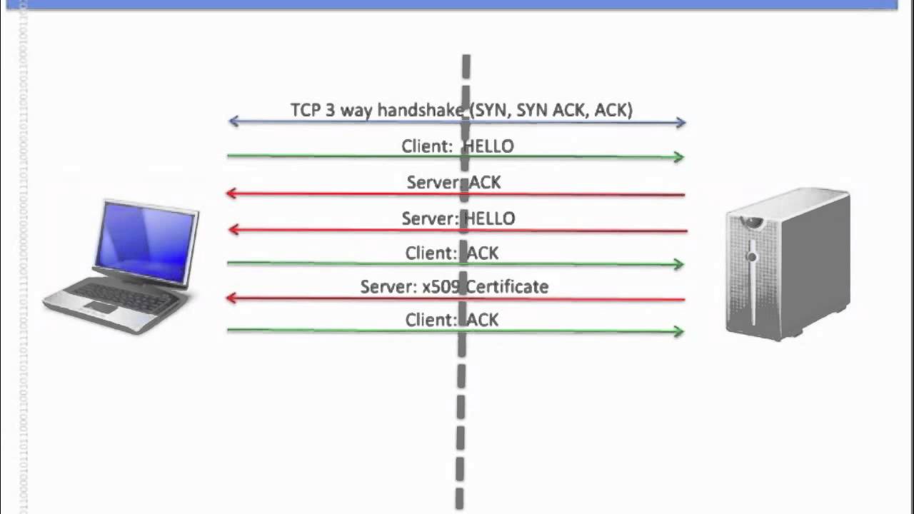 SSL / TLS - Como funciona (parte 1 de 2)