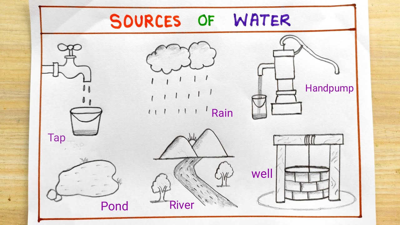 Different type water Source idea | Source of water drawing easy | Source of water names easy