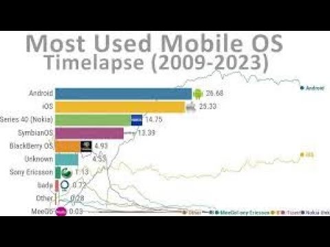 Evolution of the Most Popular Mobile OS: 1999 - 2019