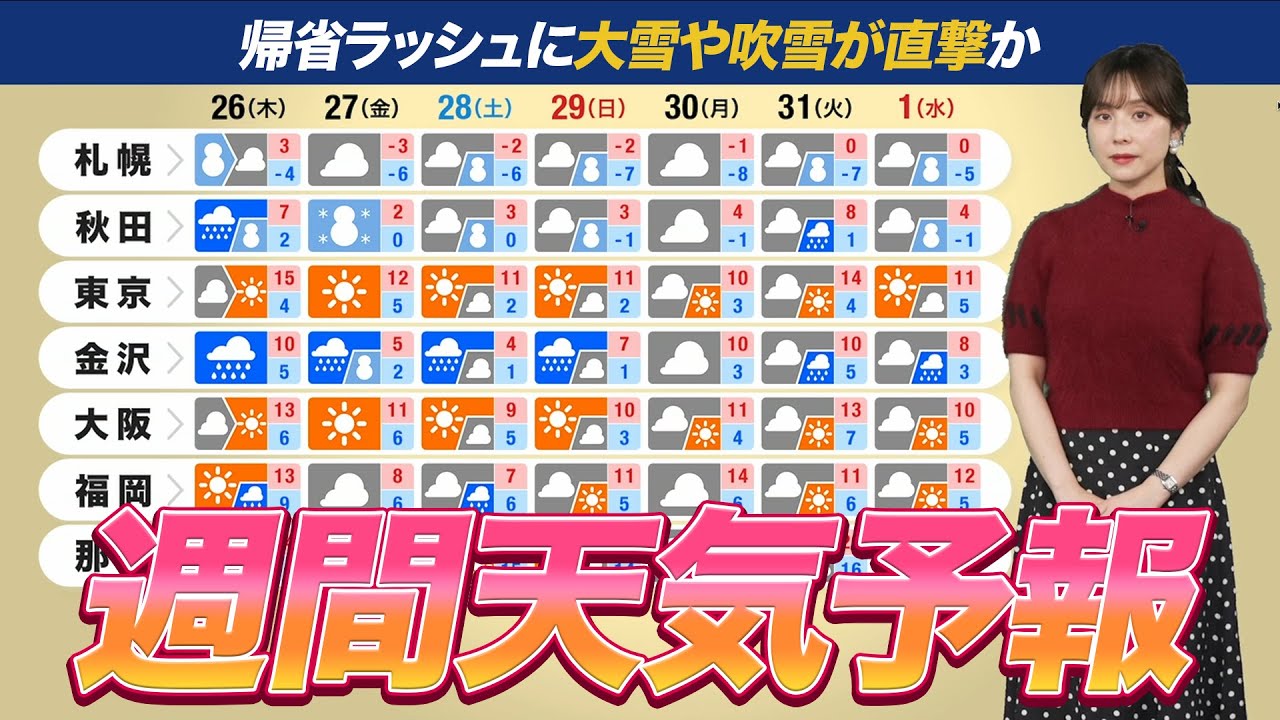 【週間天気】帰省ラッシュに大雪や吹雪が直撃か・年越しは極端な寒さにならない予想