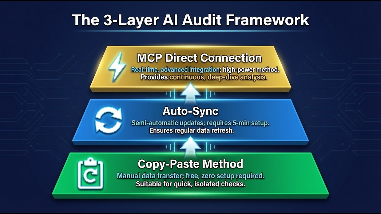 The 3-Layer AI Audit: How to Find Hidden Google Ads Waste in 5 Minutes