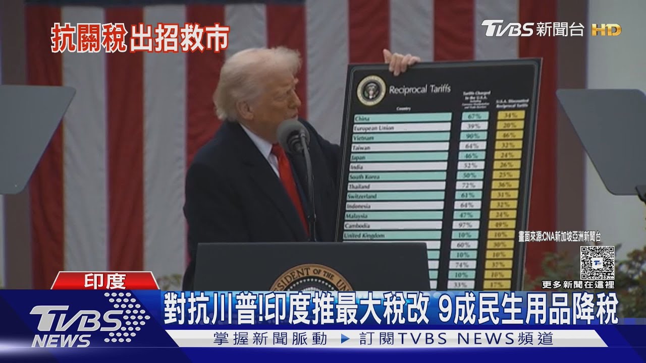 對抗川普! 印度推最大稅改 9成商品降稅減民生負擔
