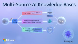 Foundry IQ for Multi-Source AI Knowledge Bases