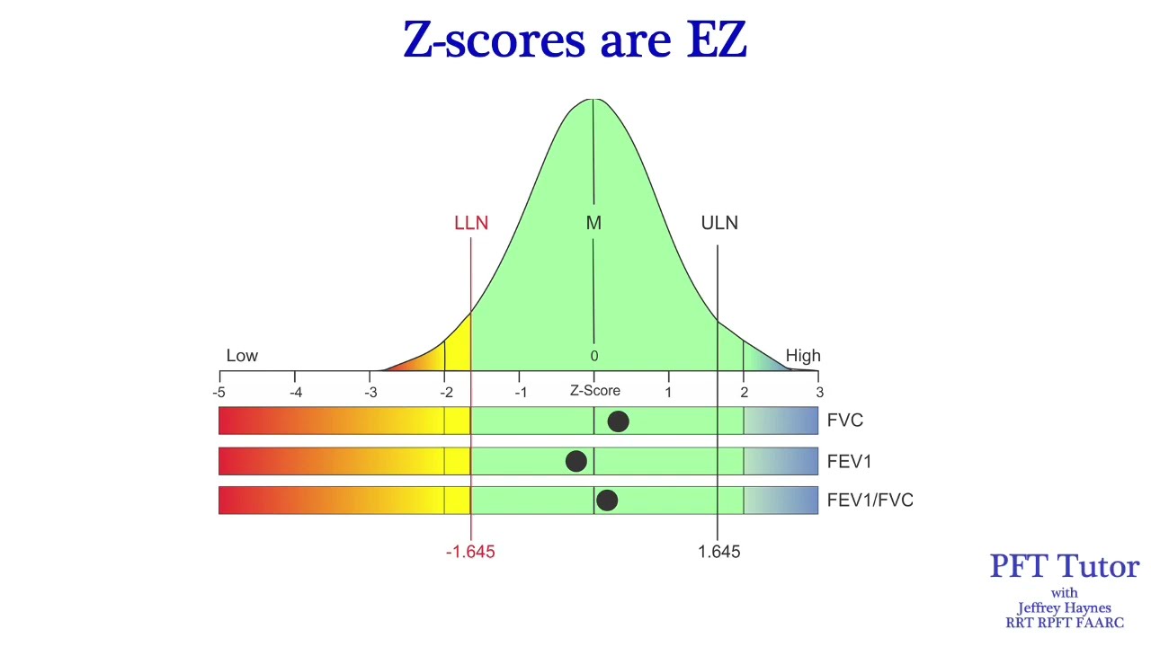 Using z-scores to Interpret Pulmonary Function Test (PFT) Data