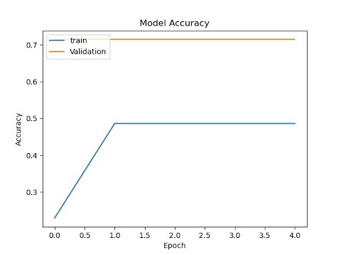 Malaria Classification using CNN algorithm-Deep Learning techniques