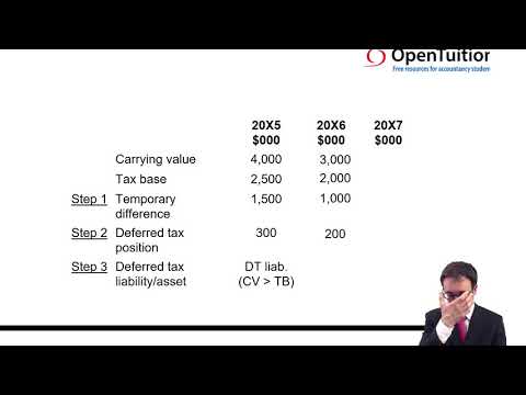 IAS 12 - Example (incl. deferred tax) - ACCA Financial Reporting (FR)