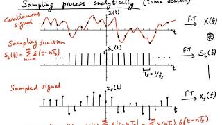 Sampling, reconstruction & Aliasing
