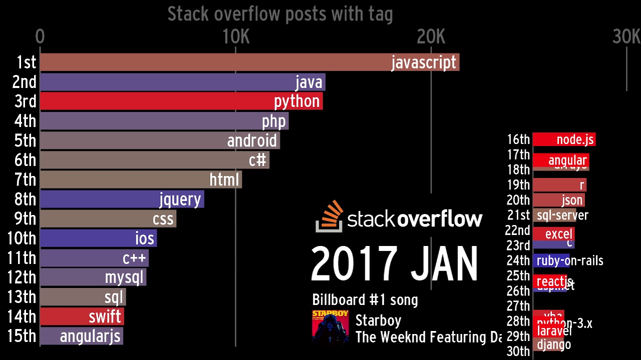 Top Stack Overflow Tags Over Time (2008-2020)