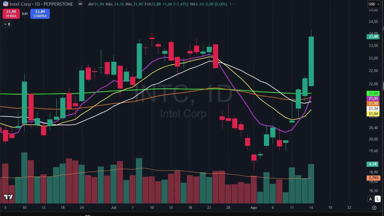 Fechamento dia 14 ago - Nasdaq, Coca-Cola, Nike, Brent, XAUUSD, BTC, ETH, Sugar, Vale3, Petr4, Dolar