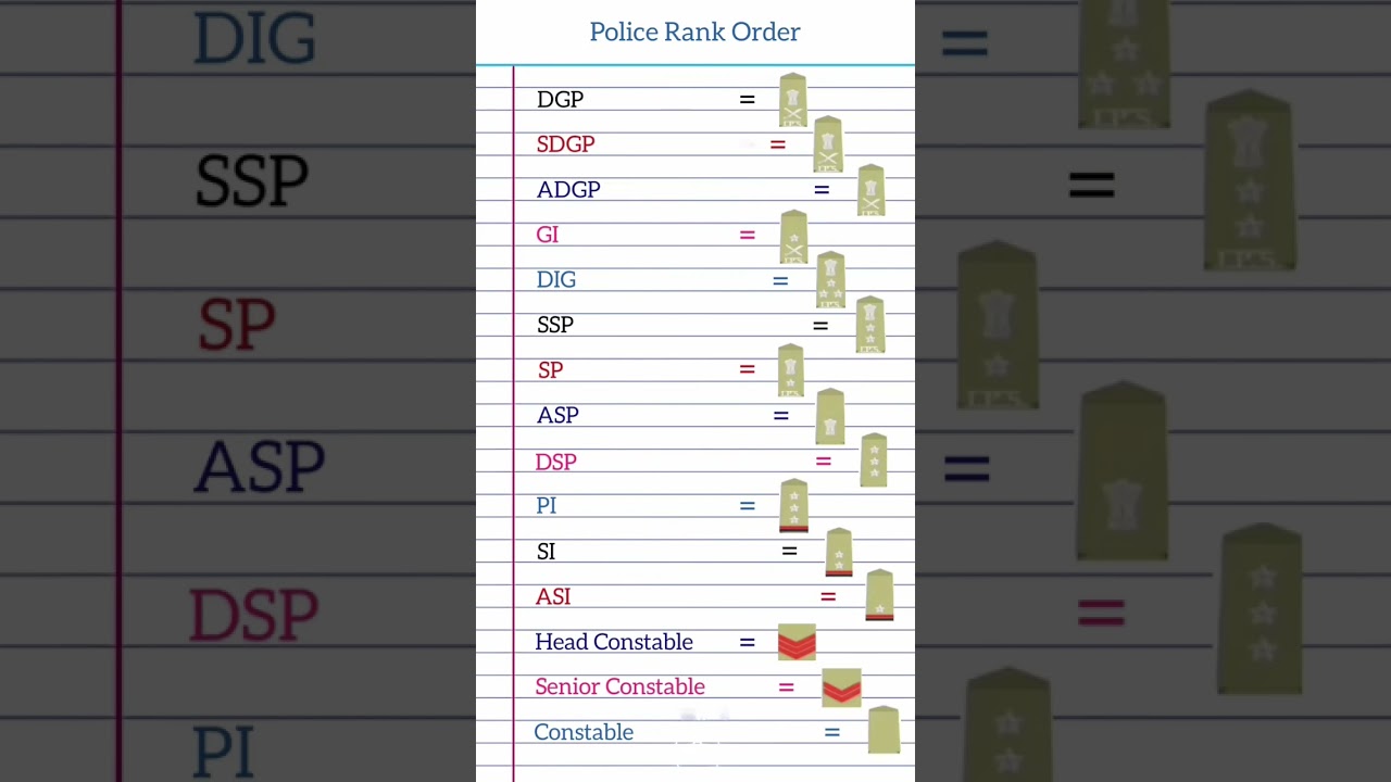 Police rank order |DGP|SDGP|ADGP|GI|DIG|SSP|SP|#gk#knowledge #trendingshorts