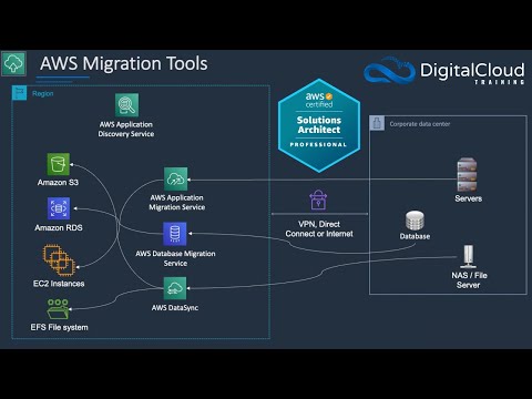 AWS Cloud Migration | 7 Rs Migration Strategies and AWS Migration Services