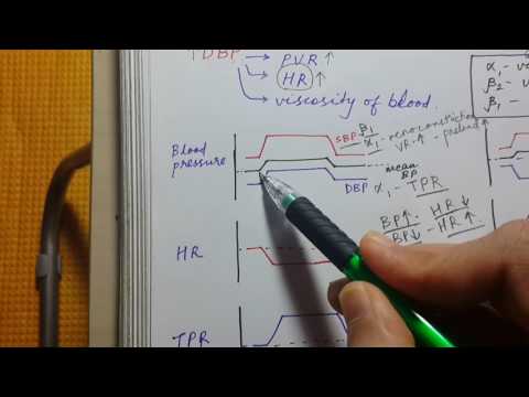 PHARMACOLOGY GRAPHS FOR USMLE STEP 1 | SBP DBP HR TPR