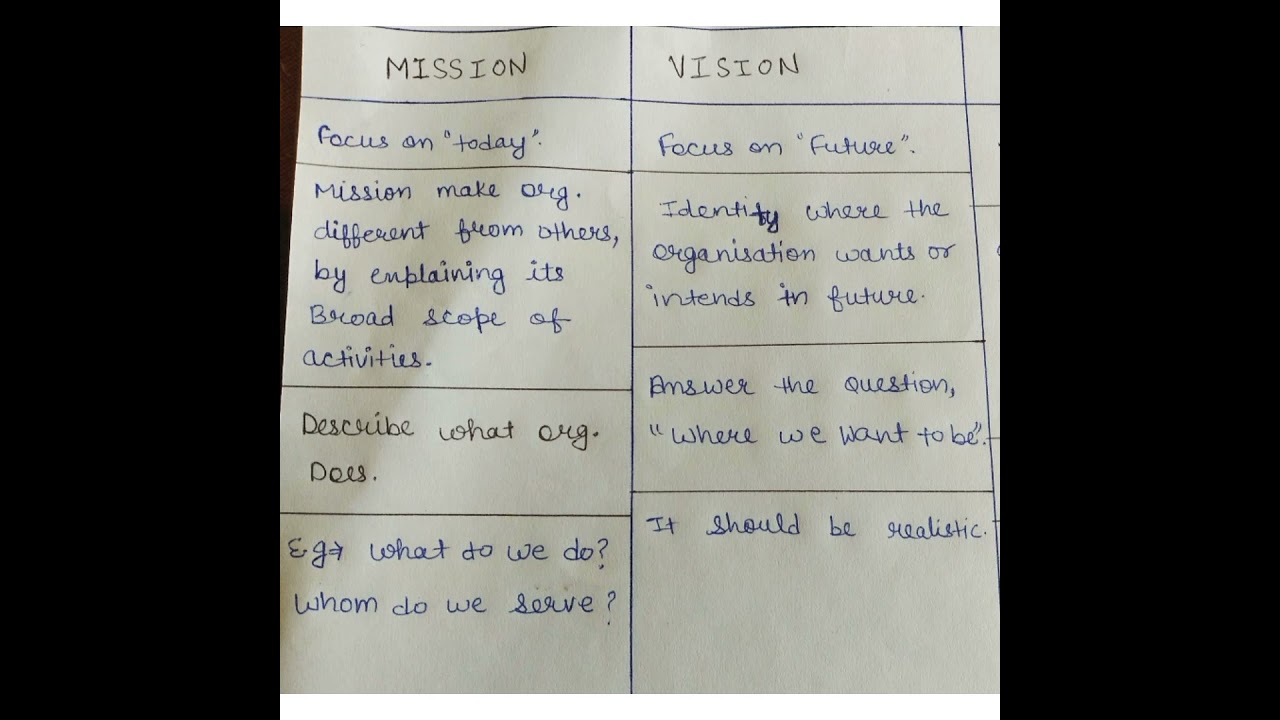 Mission, Vision, Goal and Objectives | Startegy components charts | Strategic Management/Marketing.