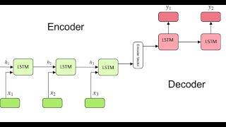seq2seq using LSTM | machine translation Arabic to English | NLP شرح عربي