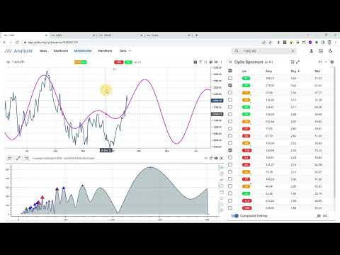 Market Cycles Report: Feb 6, 2023 | Market Update Apple, Nasdaq, VIX