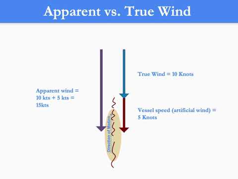 Sails & Sail Theory