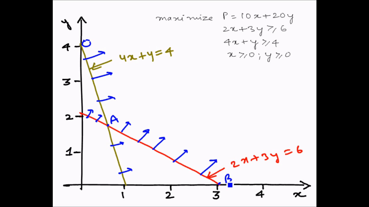 Linear Programming Graphical method - Problems with solutions