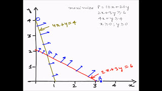Linear Programming Graphical method - Example 6 (Unbounded solution)