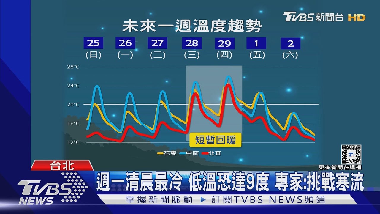 週一清晨最冷、低溫恐達9度 專家:挑戰寒流