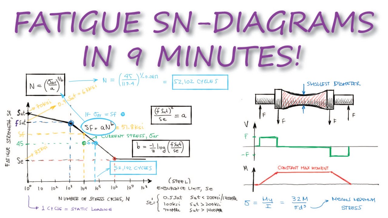 Fatigue (Strength-Number of Cycles) SN-DIAGRAMS in Under 10 Minutes!